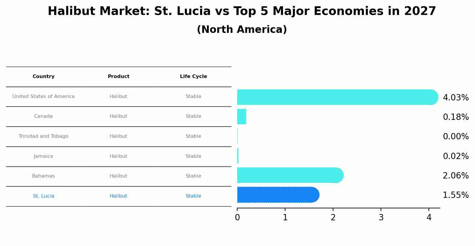 Halibut Market: St. Lucia vs Top 5 Major Economies in 2027 (North America)